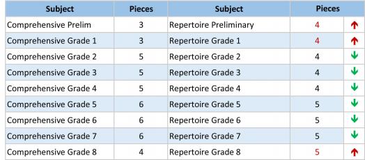 Comparison table of pieces required comprehensive to repertoire