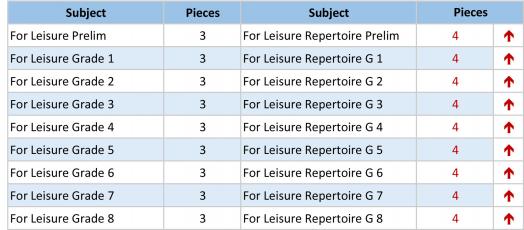 comparison of pieces required For Leisure and repertoire