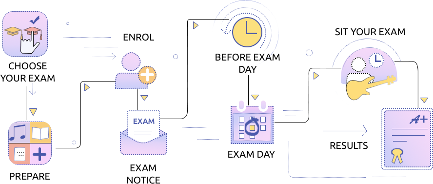 Exam process